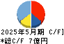 川口化学工業 キャッシュフロー計算書 2025年5月期