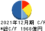 NIPPON EXPRESSホールディングス キャッシュフロー計算書 2021年12月期 NIPPON EXPRESSホールディングス キャッシュフロー計算書 2021年12月期