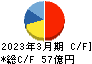 中央自動車工業 キャッシュフロー計算書 2023年3月期 中央自動車工業 キャッシュフロー計算書 2023年3月期