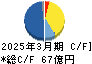 タカミヤ キャッシュフロー計算書 2025年3月期 タカミヤ キャッシュフロー計算書 2025年3月期