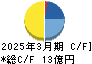 朝日ネット キャッシュフロー計算書 2025年3月期