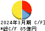 石塚硝子 キャッシュフロー計算書 2024年3月期