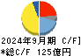 日本シイエムケイ キャッシュフロー計算書 2024年9月期 日本シイエムケイ キャッシュフロー計算書 2024年9月期