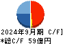 フルキャストホールディングス キャッシュフロー計算書 2024年9月期