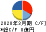 中央ビルト工業 キャッシュフロー計算書 2020年3月期