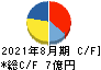 ポエック キャッシュフロー計算書 2021年8月期 ポエック キャッシュフロー計算書 2021年8月期