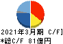 天馬 キャッシュフロー計算書 2021年3月期 天馬 キャッシュフロー計算書 2021年3月期