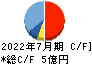 アセンテック キャッシュフロー計算書 2022年7月期