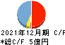応用技術 キャッシュフロー計算書 2021年12月期 応用技術 キャッシュフロー計算書 2021年12月期