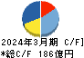 澁澤倉庫 キャッシュフロー計算書 2024年3月期