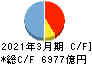 百五銀行 キャッシュフロー計算書 2021年3月期