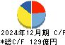 広島ガス キャッシュフロー計算書 2024年12月期