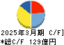 広島ガス キャッシュフロー計算書 2025年3月期