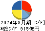 日本板硝子 キャッシュフロー計算書 2024年3月期