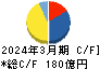 安田倉庫 キャッシュフロー計算書 2024年3月期