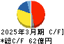 アルファ キャッシュフロー計算書 2025年3月期 アルファ キャッシュフロー計算書 2025年3月期