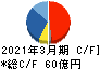 岡本工作機械製作所 キャッシュフロー計算書 2021年3月期 岡本工作機械製作所 キャッシュフロー計算書 2021年3月期