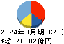 レック キャッシュフロー計算書 2024年3月期 レック キャッシュフロー計算書 2024年3月期