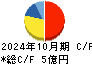 鎌倉新書 キャッシュフロー計算書 2024年10月期
