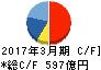 田辺三菱製薬 キャッシュフロー計算書 2017年3月期