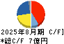 プラップジャパン キャッシュフロー計算書 2025年8月期