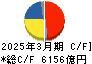 三井不動産 キャッシュフロー計算書 2025年3月期