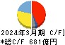 ＪＳＲ キャッシュフロー計算書 2024年3月期