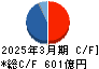 日清紡ホールディングス キャッシュフロー計算書 2025年3月期