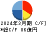 高島 キャッシュフロー計算書 2024年3月期 高島 キャッシュフロー計算書 2024年3月期