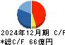 シンプレクス・ホールディングス キャッシュフロー計算書 2024年12月期