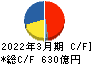 三井金属鉱業 キャッシュフロー計算書 2022年3月期