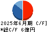 オープンワーク キャッシュフロー計算書 2025年6月期