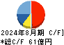 北興化学工業 キャッシュフロー計算書 2024年8月期