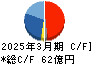 長野計器 キャッシュフロー計算書 2025年3月期