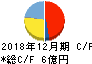 不二精機 キャッシュフロー計算書 2018年12月期 不二精機 キャッシュフロー計算書 2018年12月期