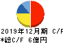 土木管理総合試験所 キャッシュフロー計算書 2019年12月期