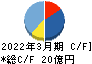 ポート キャッシュフロー計算書 2022年3月期 ポート キャッシュフロー計算書 2022年3月期
