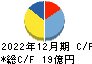 アクシーズ キャッシュフロー計算書 2022年12月期