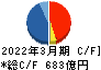 小野薬品工業 キャッシュフロー計算書 2022年3月期 小野薬品工業 キャッシュフロー計算書 2022年3月期