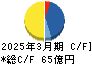 不動テトラ キャッシュフロー計算書 2025年3月期 不動テトラ キャッシュフロー計算書 2025年3月期