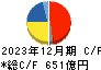 日本ハム キャッシュフロー計算書 2023年12月期