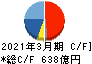 フジクラ キャッシュフロー計算書 2021年3月期 フジクラ キャッシュフロー計算書 2021年3月期