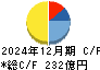 日本光電工業 キャッシュフロー計算書 2024年12月期