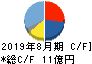 アドテックプラズマテクノロジー キャッシュフロー計算書 2019年8月期 アドテックプラズマテクノロジー キャッシュフロー計算書 2019年8月期