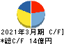 ホクリヨウ キャッシュフロー計算書 2021年3月期 ホクリヨウ キャッシュフロー計算書 2021年3月期