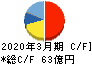 TOWA キャッシュフロー計算書 2020年3月期 TOWA キャッシュフロー計算書 2020年3月期
