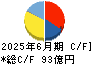 不二家 キャッシュフロー計算書 2025年6月期