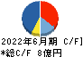 ＦＣホールディングス キャッシュフロー計算書 2022年6月期