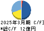 いつも キャッシュフロー計算書 2025年3月期