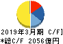 大阪瓦斯 キャッシュフロー計算書 2019年3月期 大阪瓦斯 キャッシュフロー計算書 2019年3月期
